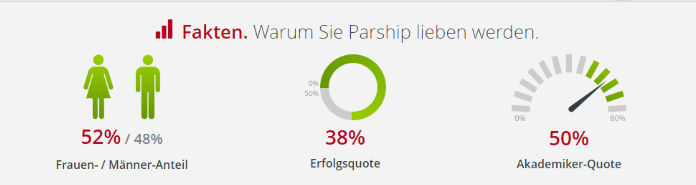 Fakten: Warum Sie Parship lieben werden